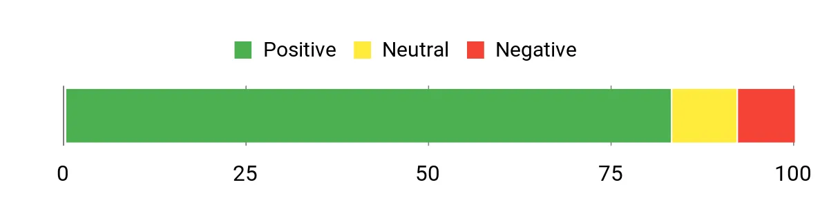 Sentiment Analysis Chart