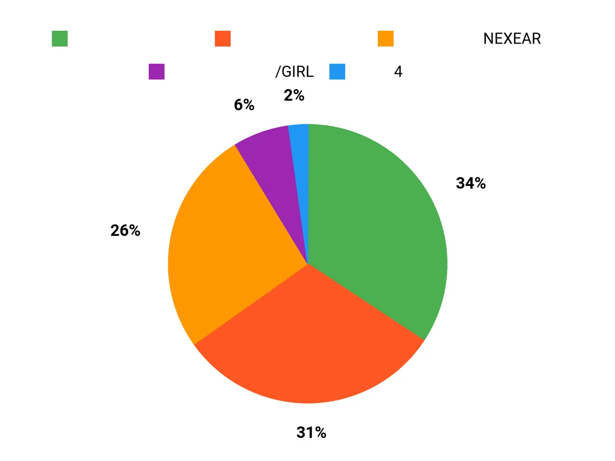 みんなの好み Chart
