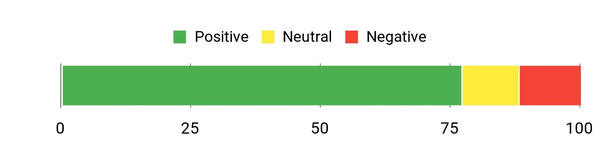 Sentiment Analysis Chart