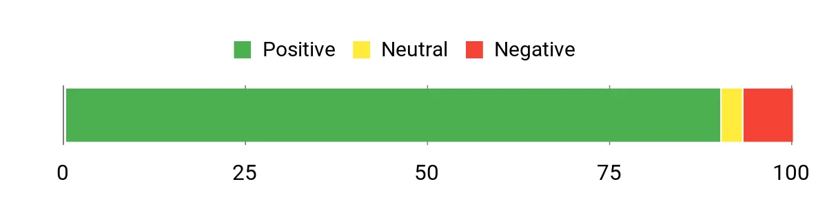 Sentiment Analysis Chart