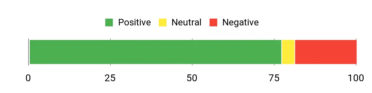 Sentiment Analysis Chart