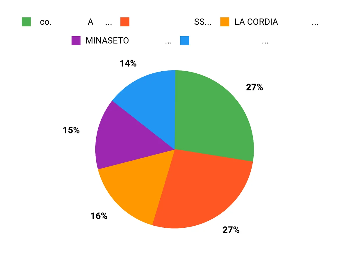 みんなの好み Chart