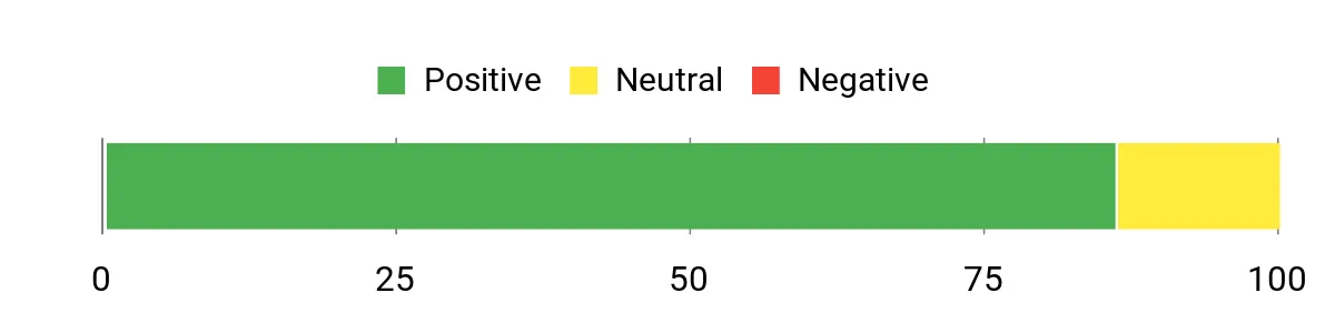 Sentiment Analysis Chart
