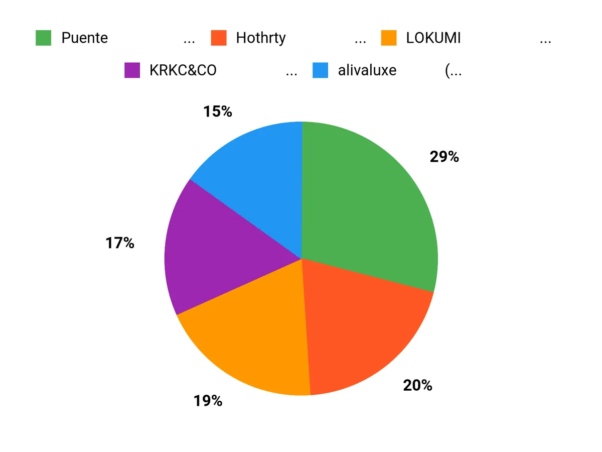 みんなの好み Chart