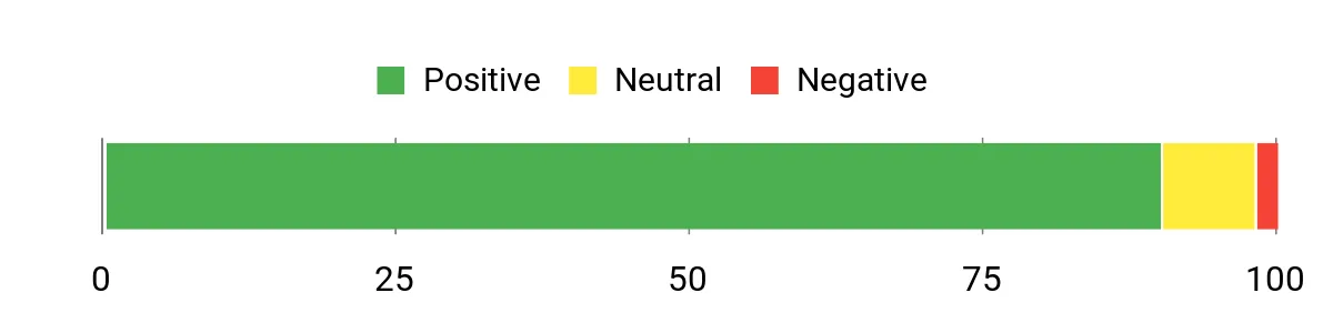 Sentiment Analysis Chart