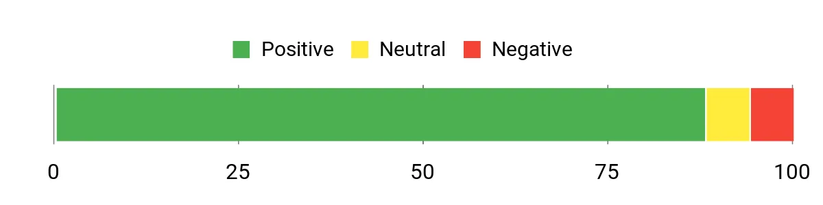 Sentiment Analysis Chart