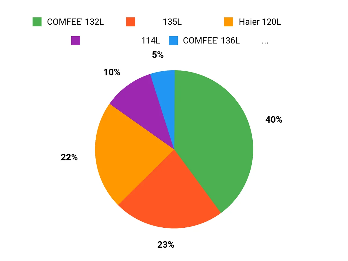 みんなの好み Chart