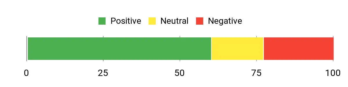 Sentiment Analysis Chart