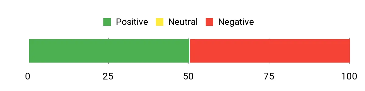 Sentiment Analysis Chart