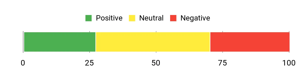 Sentiment Analysis Chart