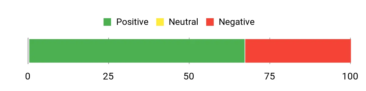 Sentiment Analysis Chart