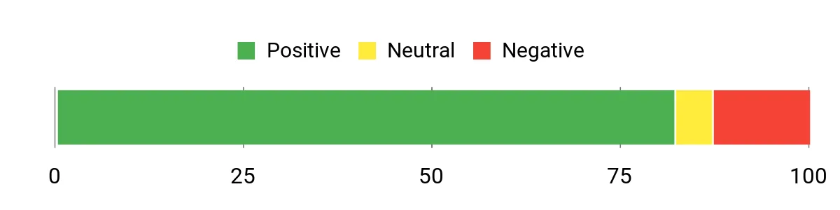 Sentiment Analysis Chart