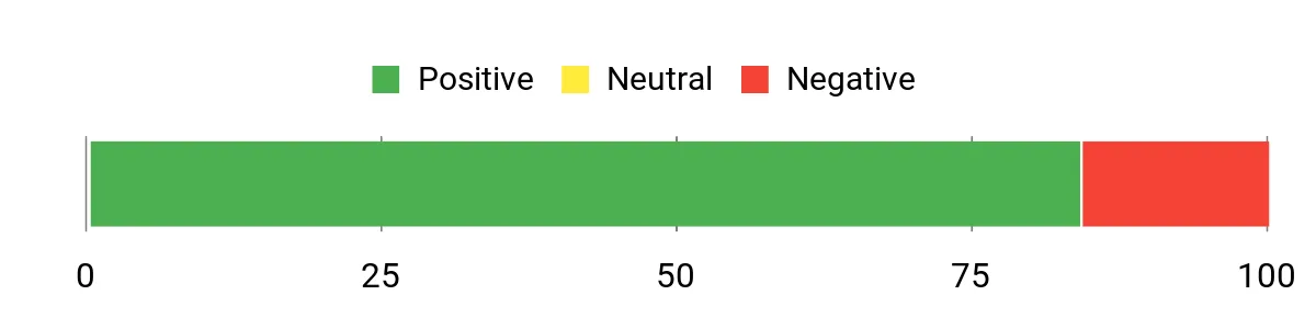 Sentiment Analysis Chart