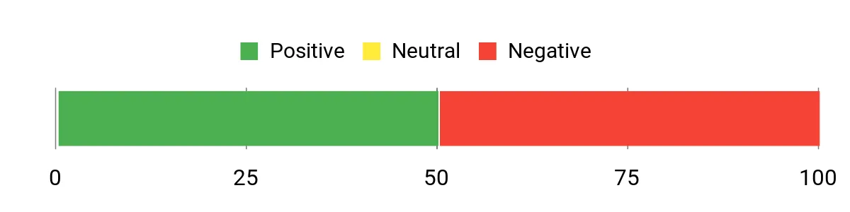 Sentiment Analysis Chart