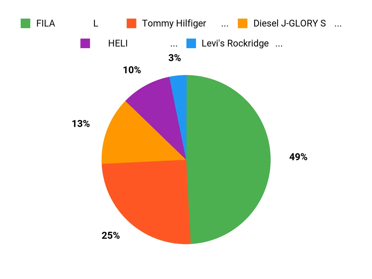 選ばれる理由 Chart