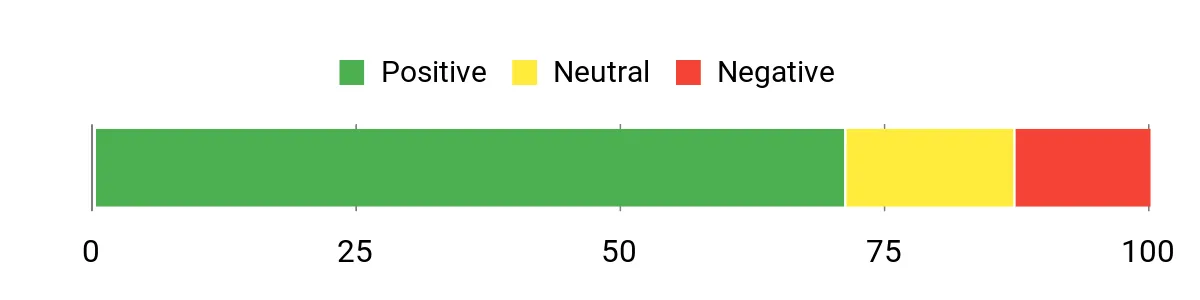 Sentiment Analysis Chart