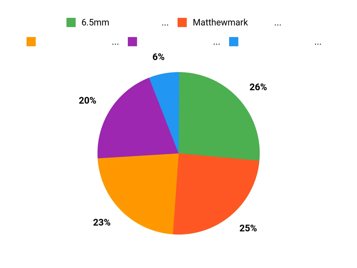 みんなの好み Chart