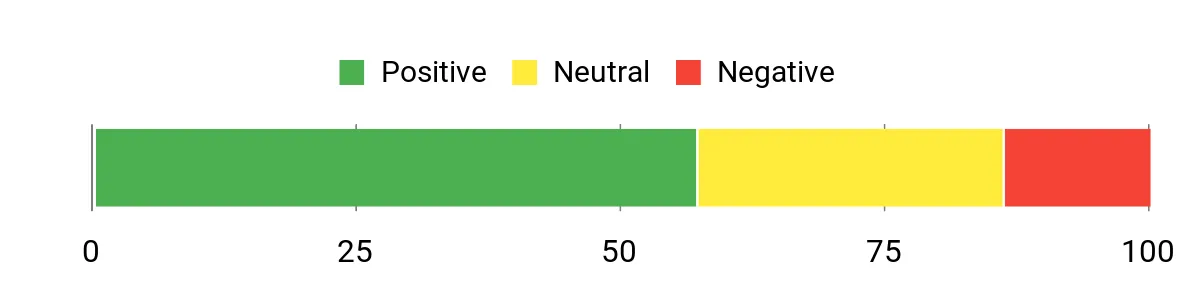 Sentiment Analysis Chart