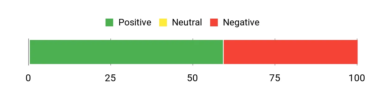 Sentiment Analysis Chart