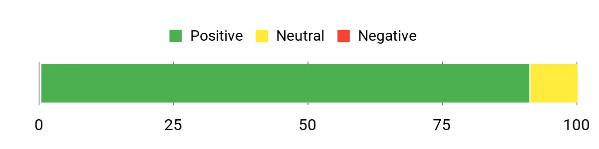 Sentiment Analysis Chart