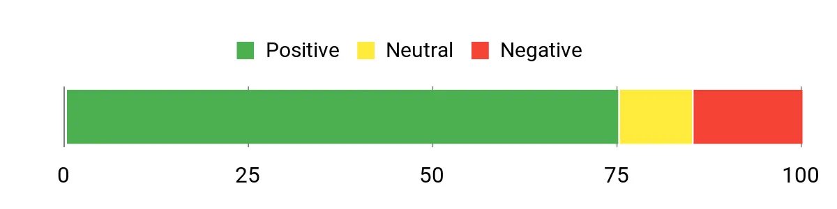 Sentiment Analysis Chart