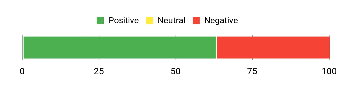 Sentiment Analysis Chart