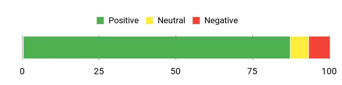 Sentiment Analysis Chart