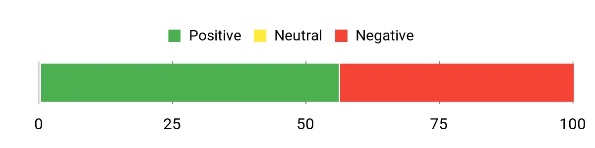 Sentiment Analysis Chart