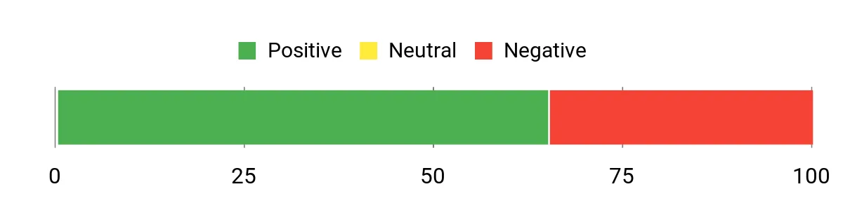 Sentiment Analysis Chart
