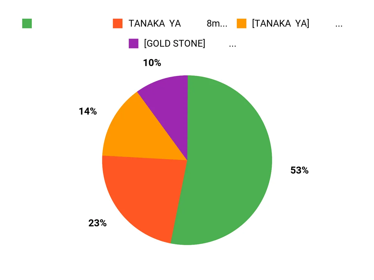 みんなが選ぶのは? Chart