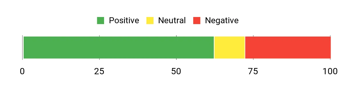 Sentiment Analysis Chart