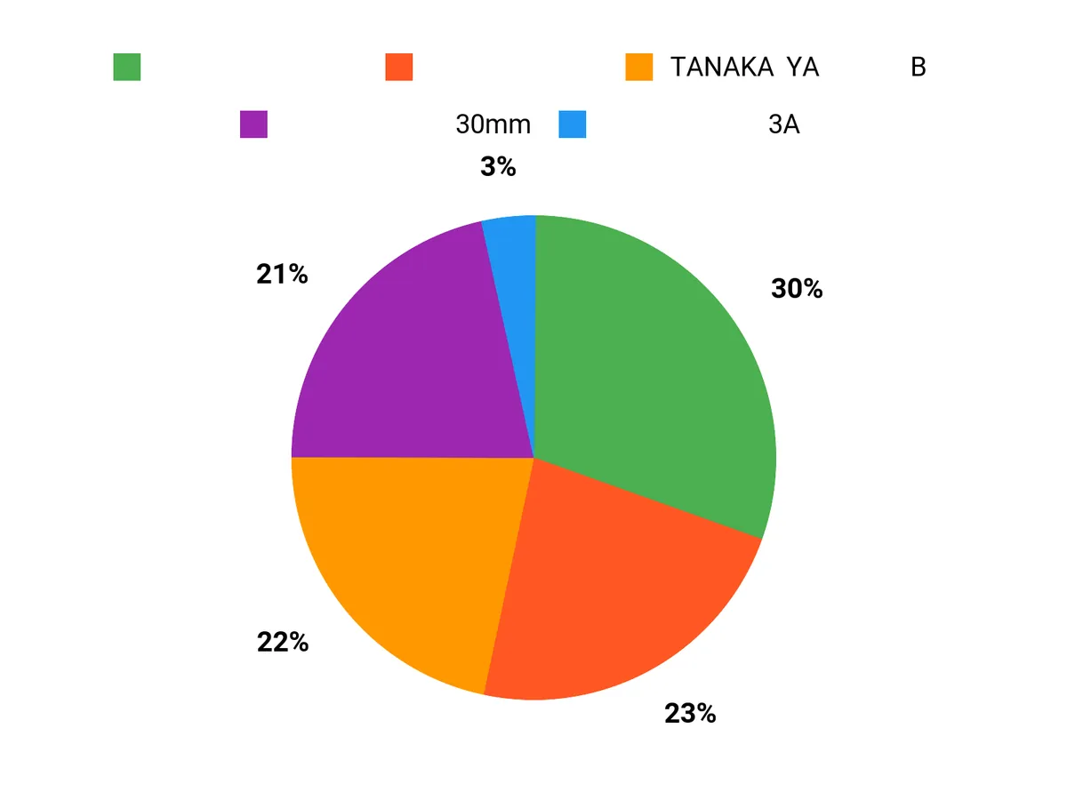どれが人気？ Chart