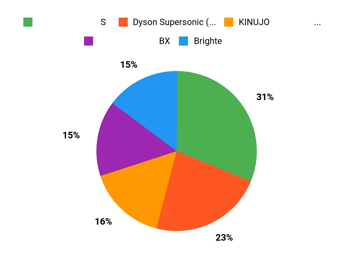 みんなの選び方 Chart