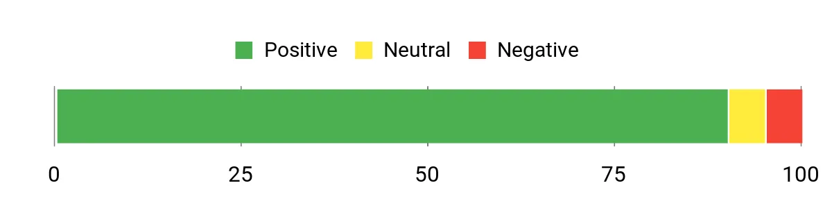 Sentiment Analysis Chart