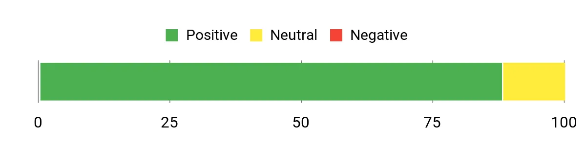 Sentiment Analysis Chart