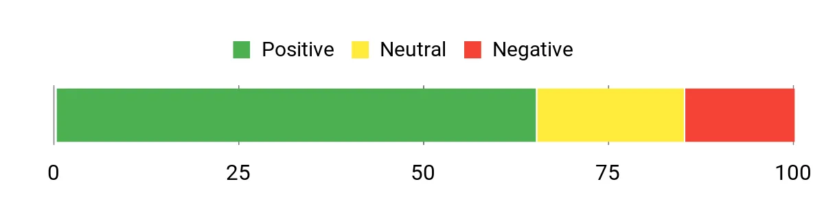 Sentiment Analysis Chart