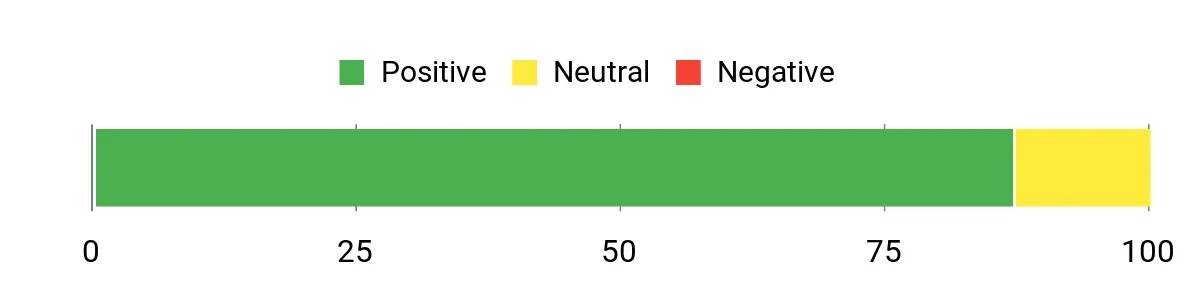 Sentiment Analysis Chart