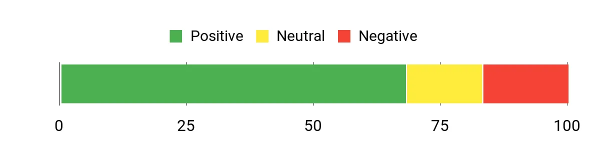 Sentiment Analysis Chart