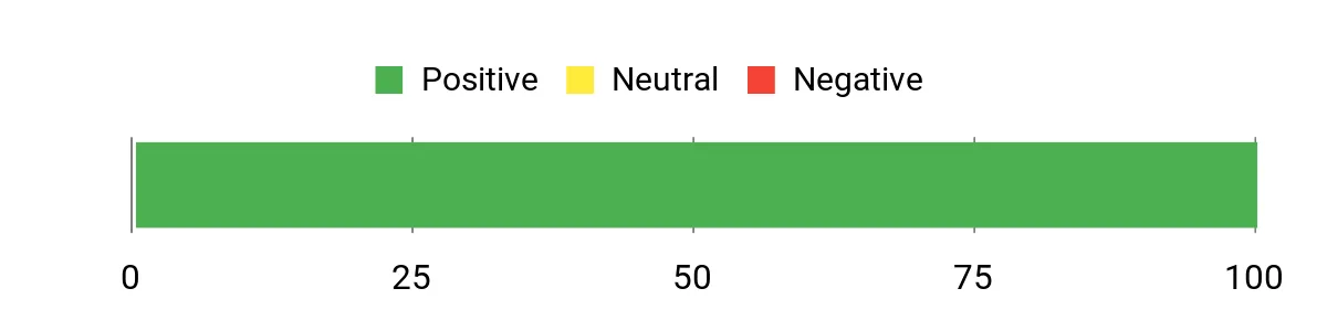 Sentiment Analysis Chart