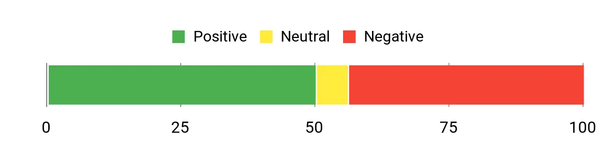 Sentiment Analysis Chart