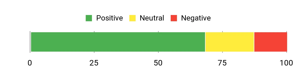 Sentiment Analysis Chart