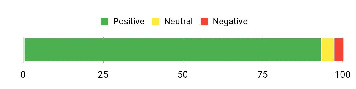 Sentiment Analysis Chart