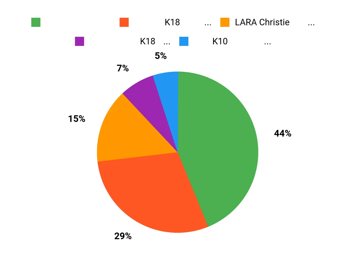 みんなの好み Chart