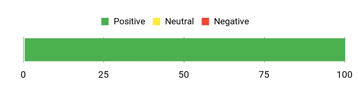 Sentiment Analysis Chart