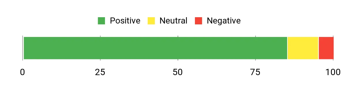Sentiment Analysis Chart