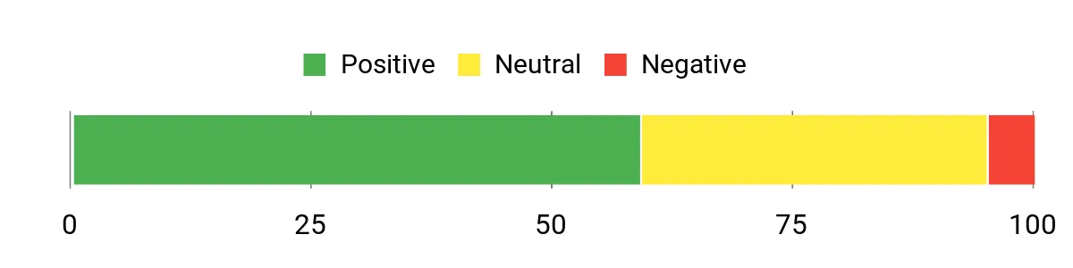Sentiment Analysis Chart