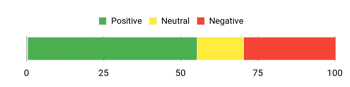 Sentiment Analysis Chart