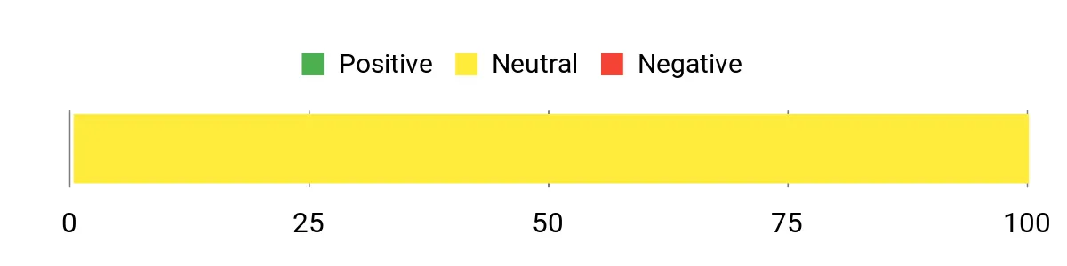 Sentiment Analysis Chart