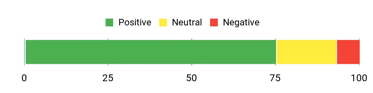 Sentiment Analysis Chart