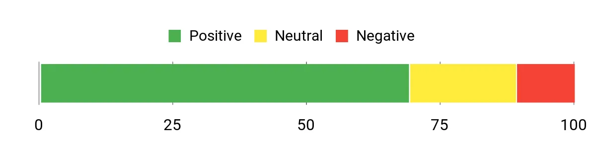 Sentiment Analysis Chart
